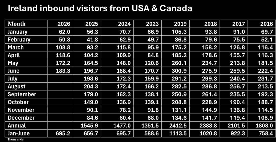 Ireland Inbound Visitors from North America from the Central Statistics Office