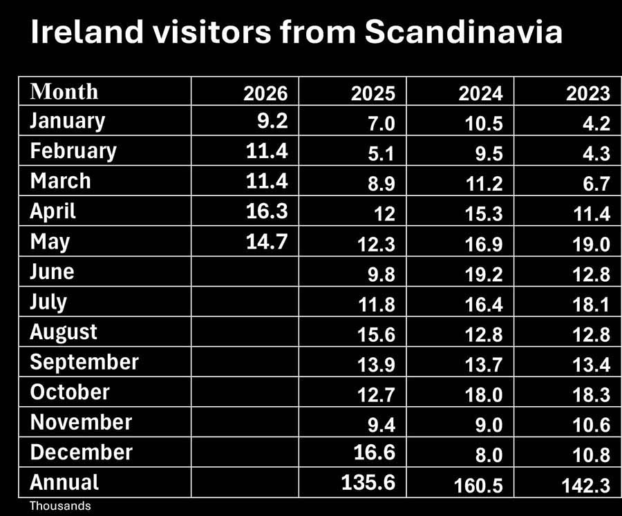 Ireland Inbound Visitors from Scandinavia