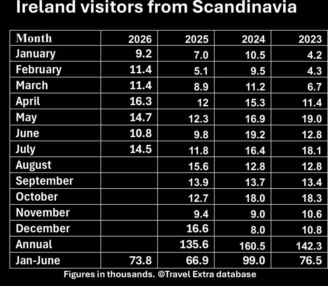 Ireland Inbound Visitors from Scandinavia