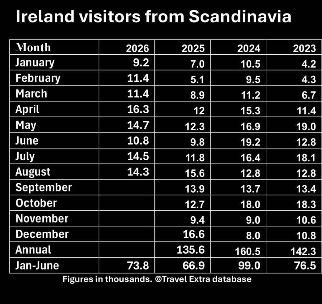 Ireland Inbound Visitors from Scandinavia