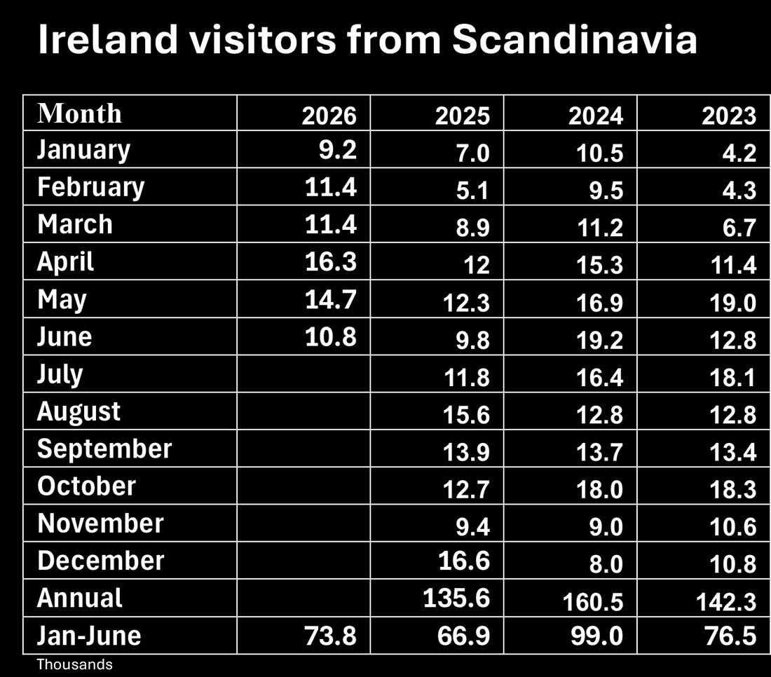 Ireland Inbound Visitors from Scandinavia