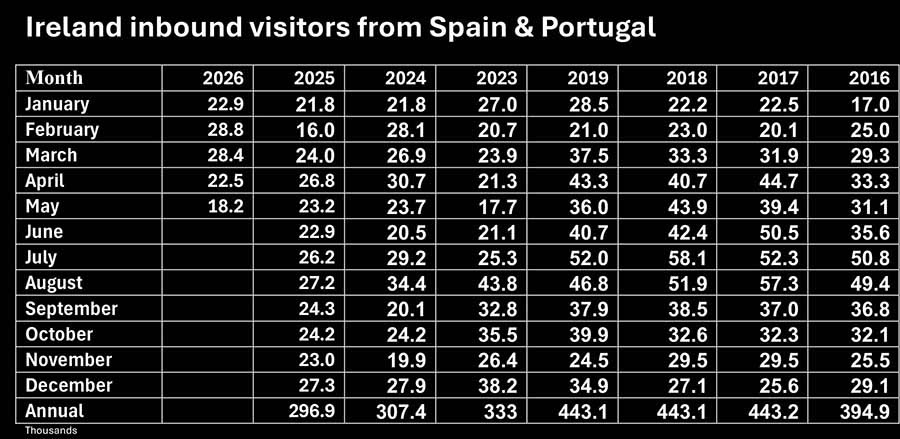 Ireland Inbound Visitors from Spain & Portugal from the Central Statistics Office