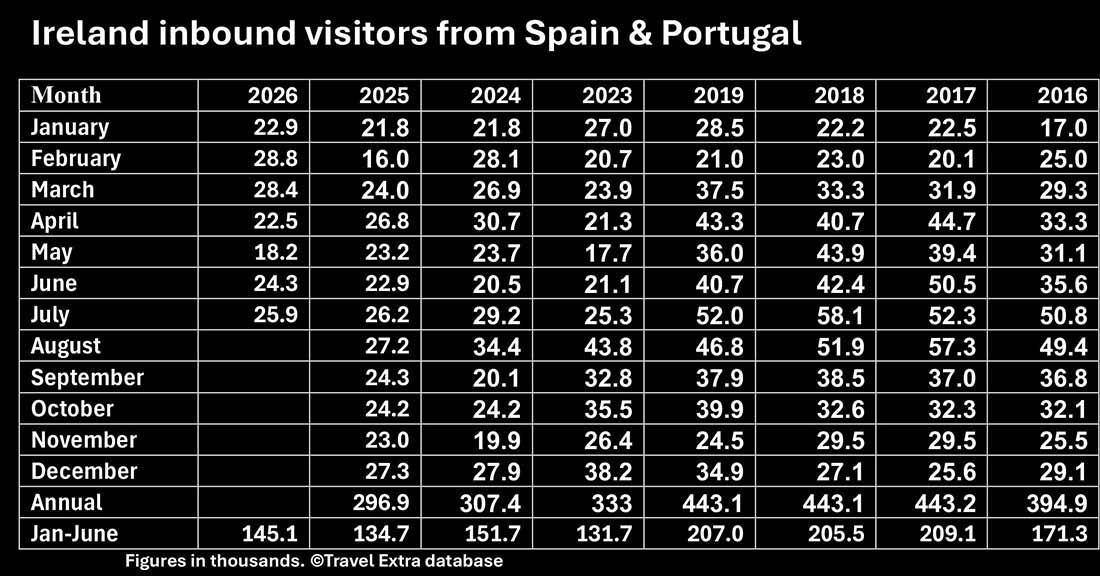 Ireland Inbound Visitors from Spain & Portugal from the Central Statistics Office