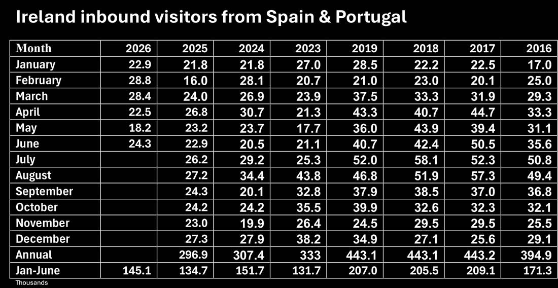 Ireland Inbound Visitors from Spain & Portugal from the Central Statistics Office