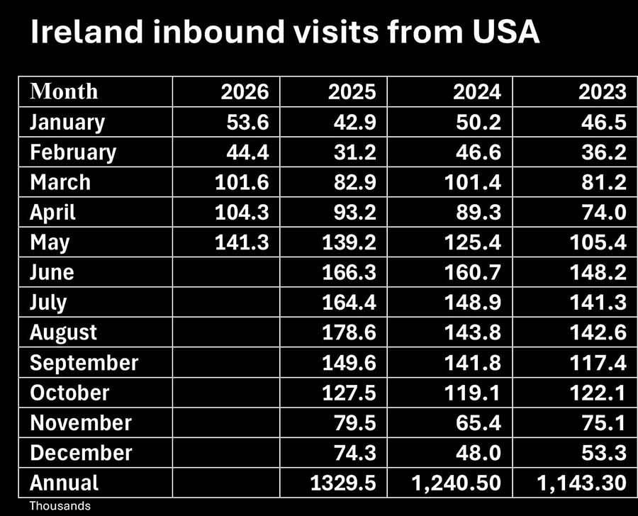 Ireland Inbound Visitors from USA from the Central Statistics Office