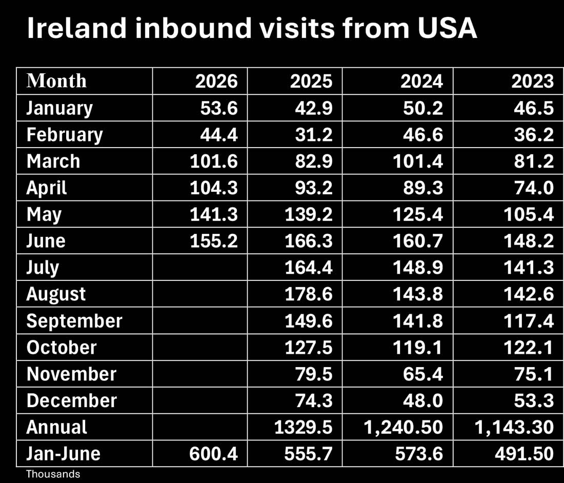 Ireland Inbound Visitors from USA from the Central Statistics Office