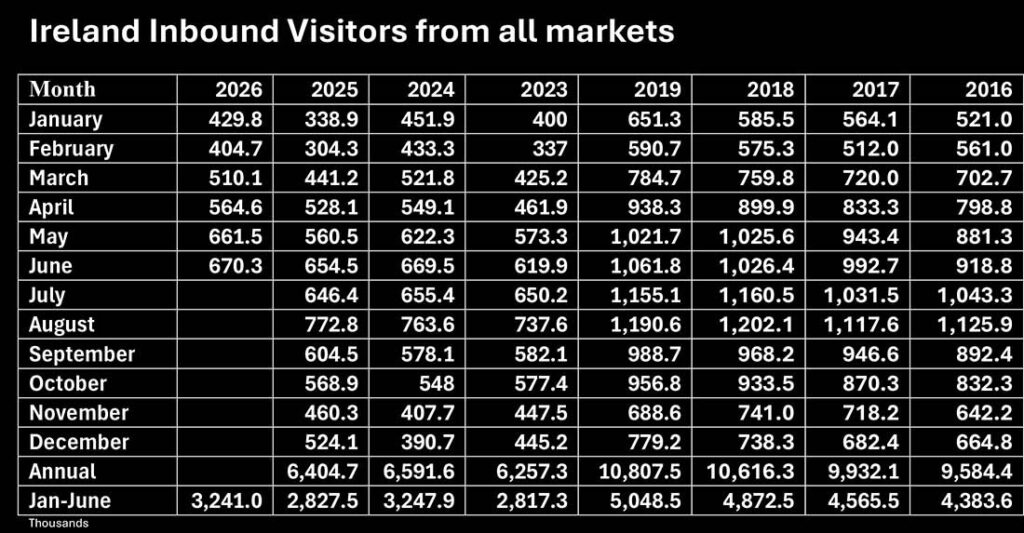 Ireland Inbound Visitors from all markets