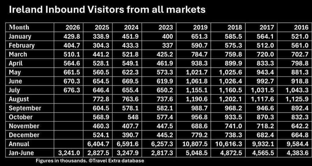 Ireland Inbound Visitors from all markets