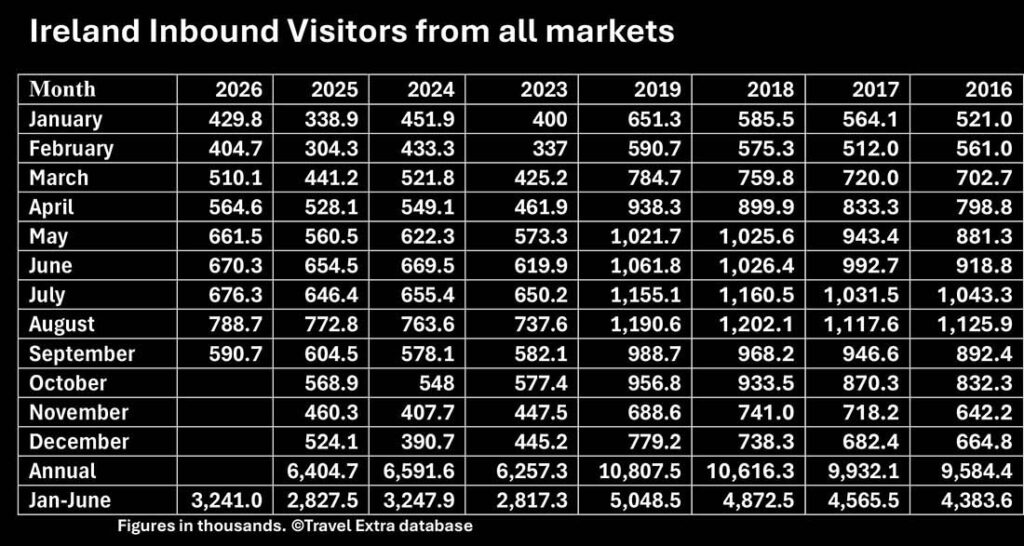 Ireland Inbound Visitors from all markets