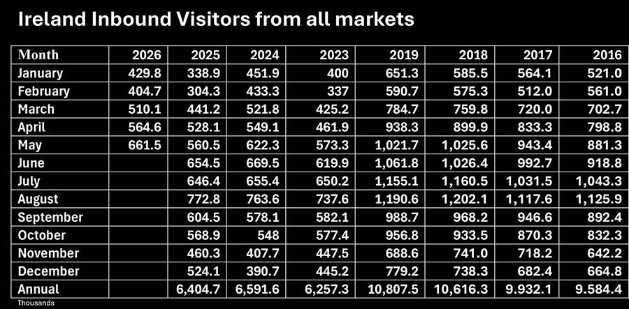 Ireland Inbound Visitors from all markets