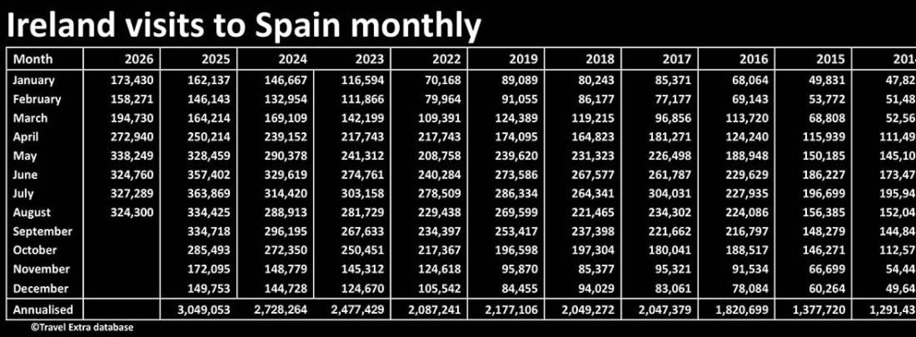 Ireland travel to Spain monthly figures