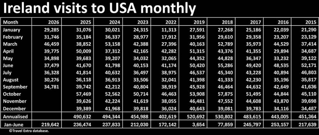 ireland visits to the USA data compiled from the US TSA
