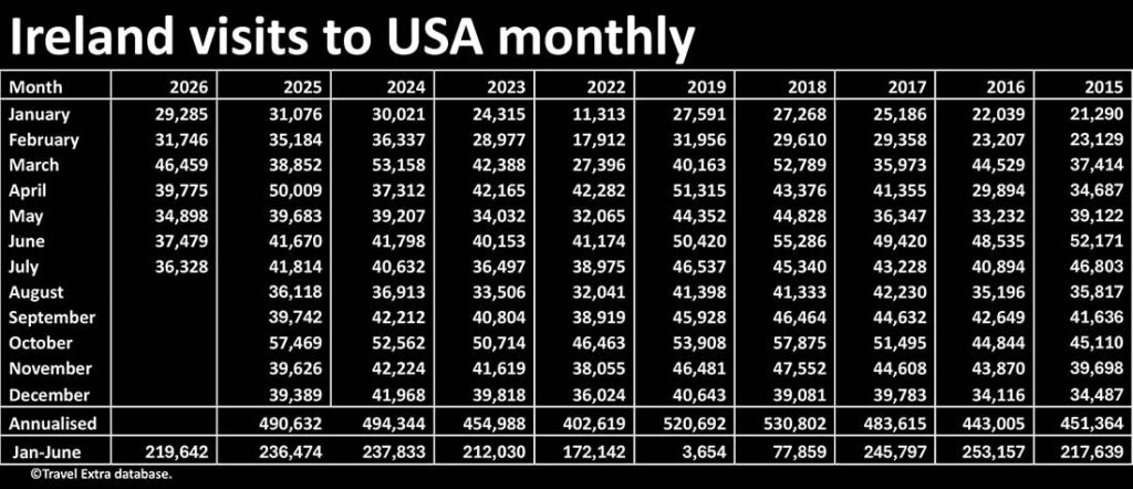 Ireland Inbound Visitors from USA from the Central Statistics Office