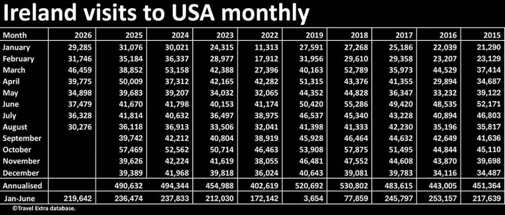 ireland visits to the USA data compiled from the US TSA