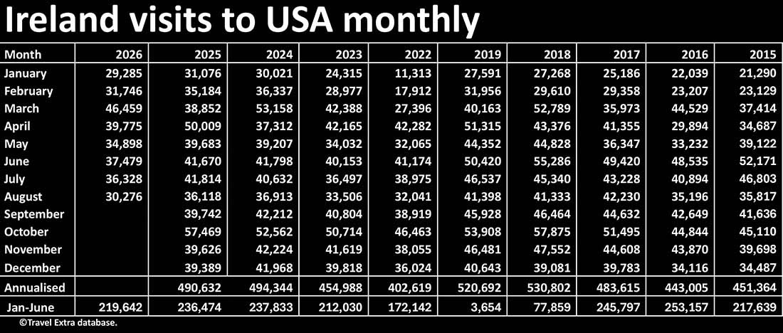 Ireland Inbound Visitors from USA from the Central Statistics Office