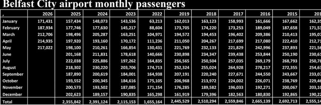 Belfast City Airport passenger numbers
