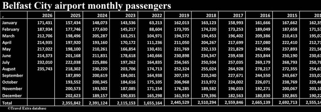 Belfast City Airport passenger numbers
