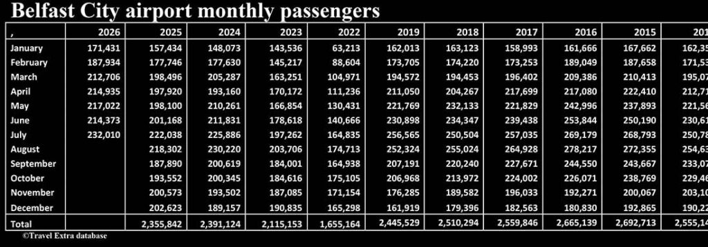 Belfast City Airport passenger numbers