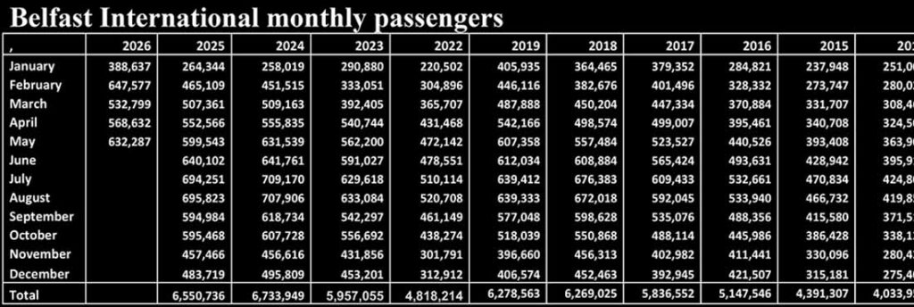Passenger numbers at Belfast International Airport
