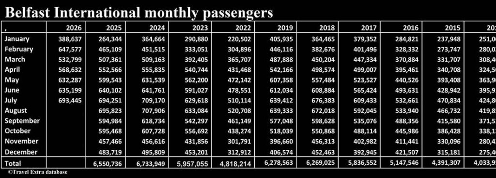 Passenger numbers at Belfast International Airport