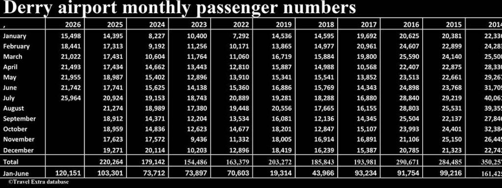 derry airport monthly passenger numbers