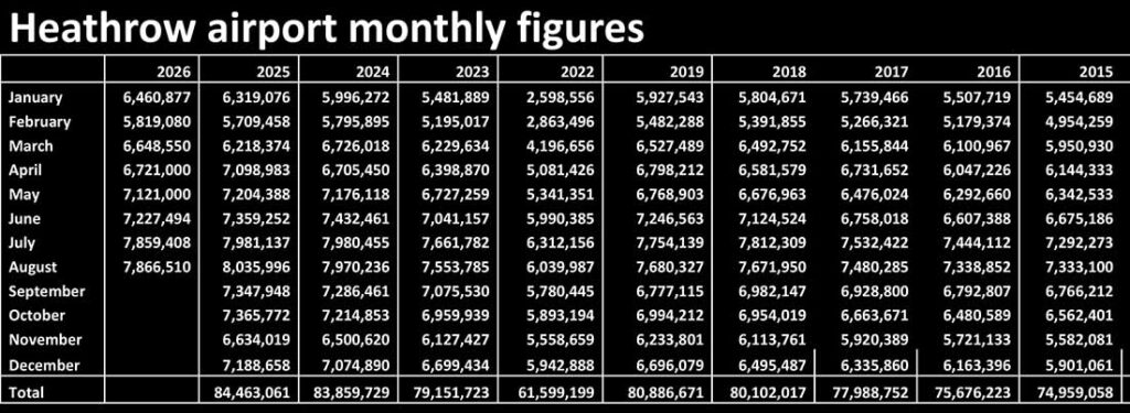 Heathrow airport monthly passenger numbers