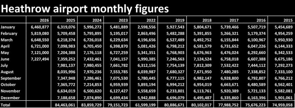 Heathrow airport monthly passenger numbers