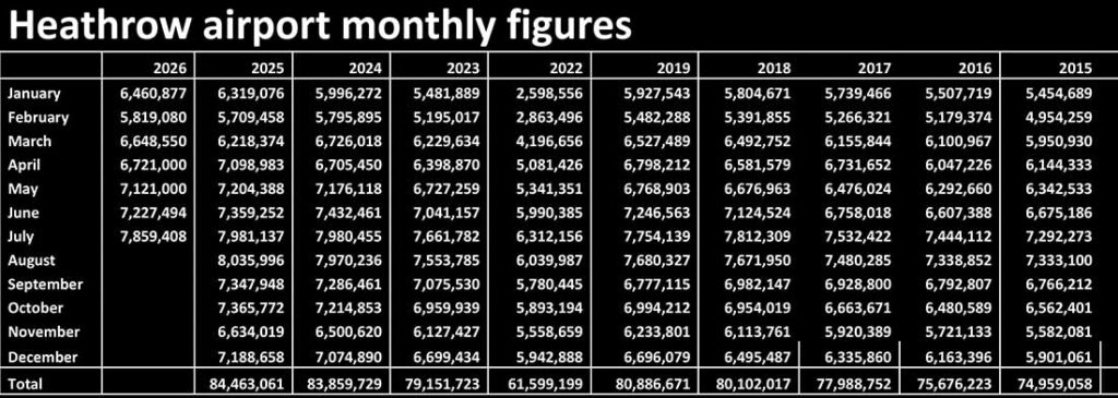 Heathrow airport monthly passenger numbers