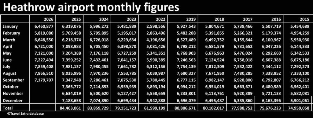 Heathrow airport monthly passenger numbers