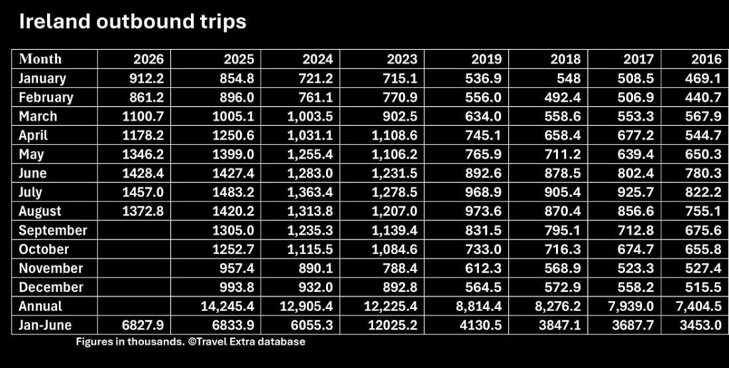 Ireland outbound trips statistics from the Central Statistics Office