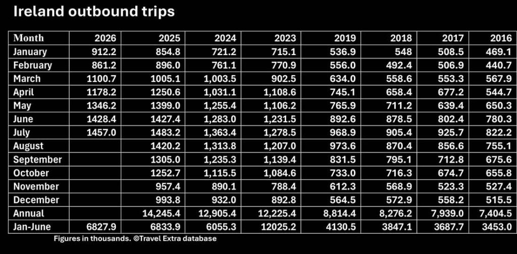 Ireland outbound trips statistics from the Central Statistics Office