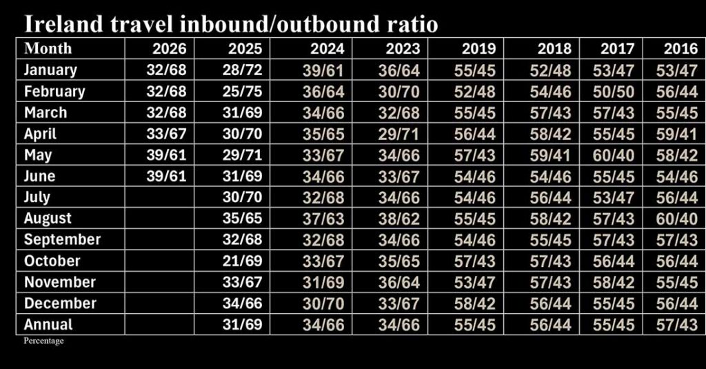 Ireland inbound-outbund ratio statistics from the Central Statistics Office