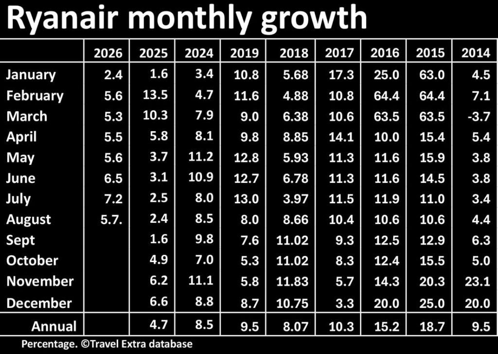 Ryanair monthly growth