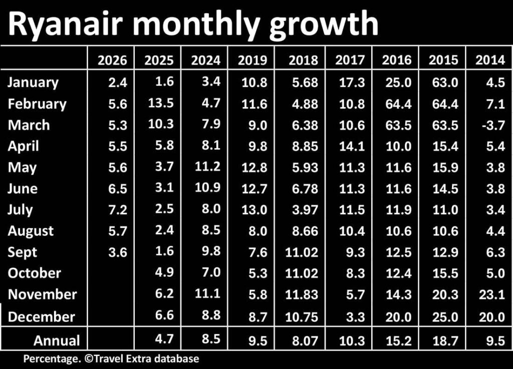 Ryanair monthly growth
