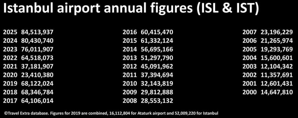 Istanbul airport annual figures