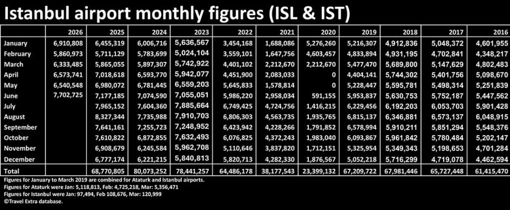 Istanbul airport monthly figures