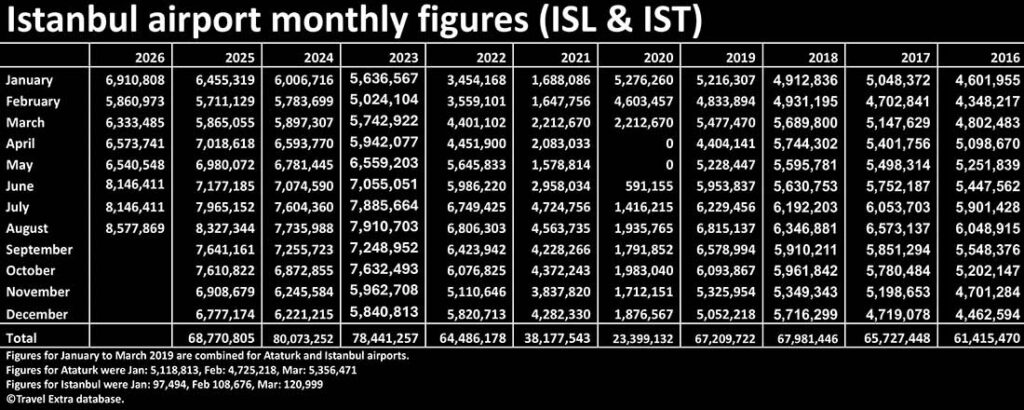 Istanbul airport monthly figures