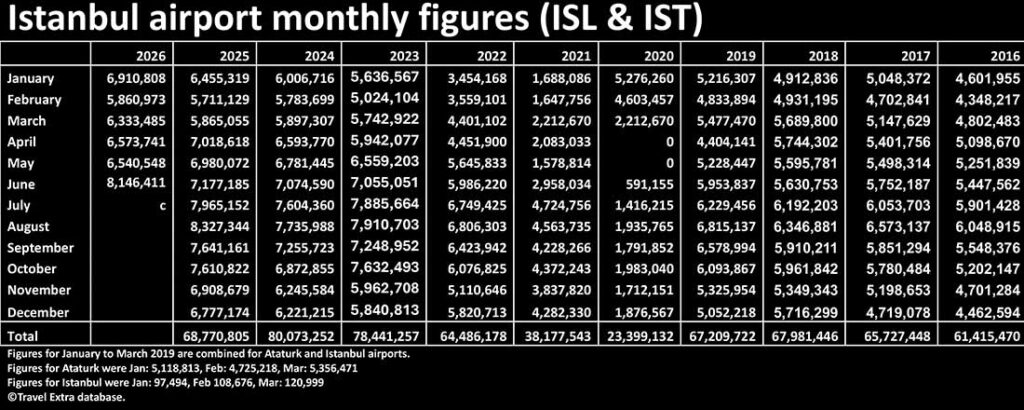 Istanbul airport monthly figures