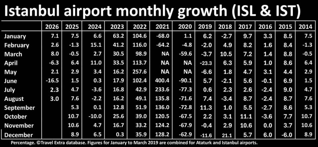 Istanbul airport monthly growth