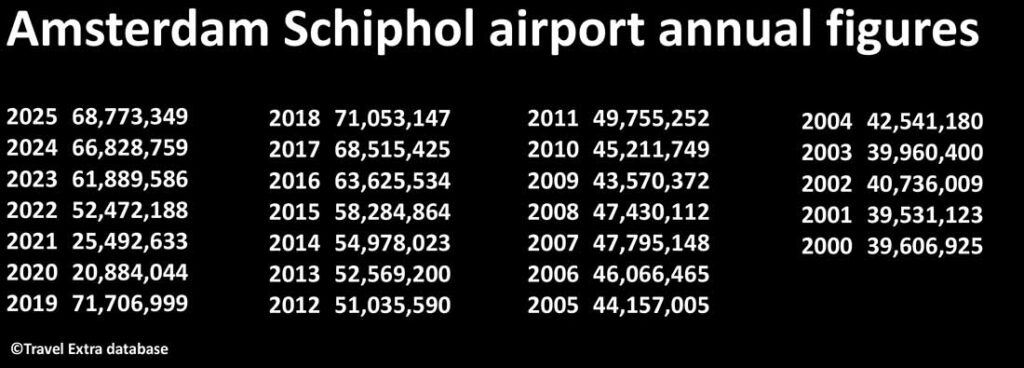 Amsterdam Schiphol airport annual figures