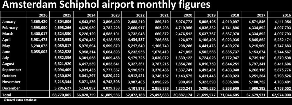 Amsterdam Schiphol airport monthly figures