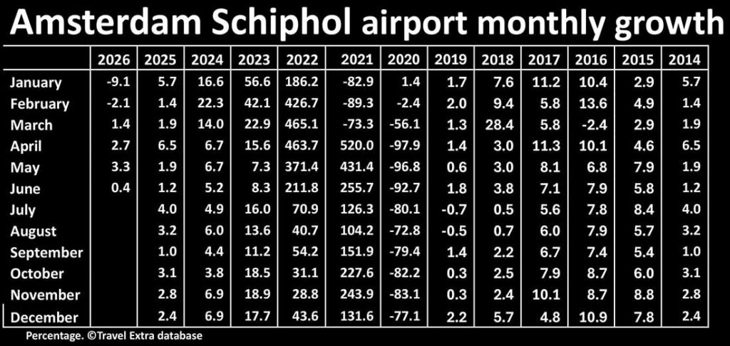 Amsterdam Schiphol airport monthly growth