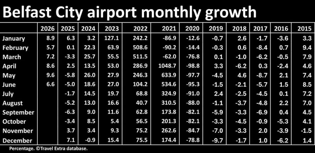 Belfast City airport monthly growth