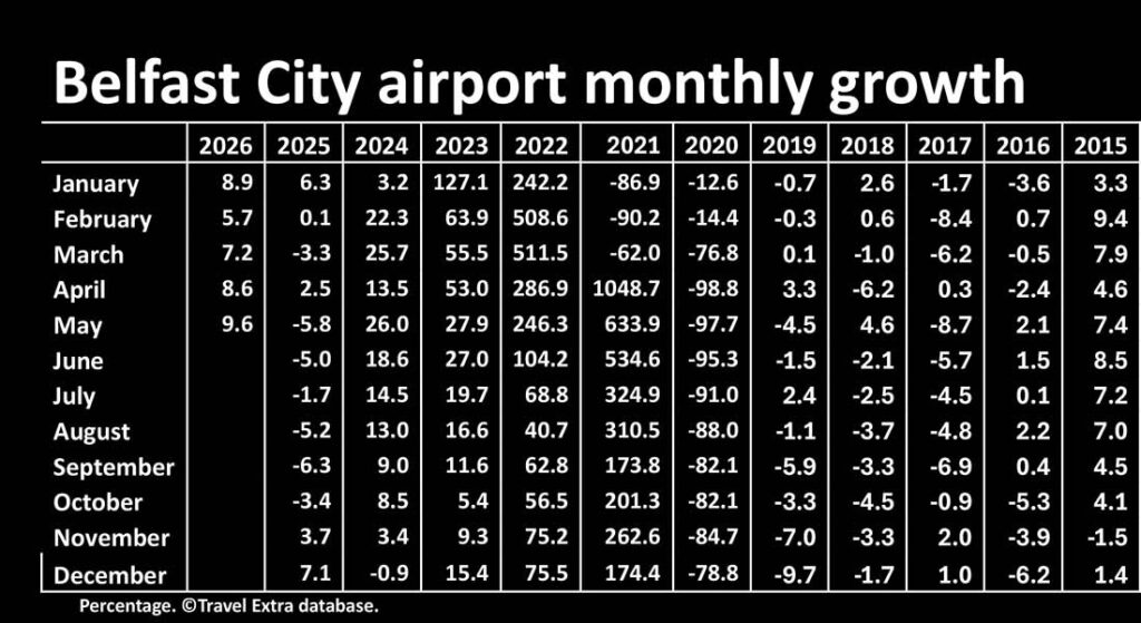 Belfast City airport monthly growth