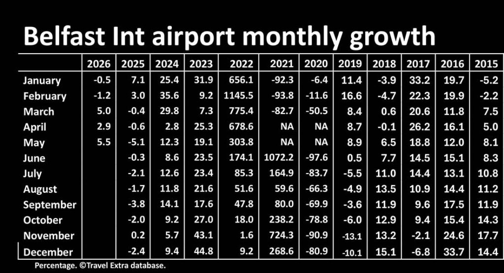 Belfast Inerrnational airport monthly growth