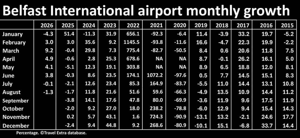 Belfast Inerrnational airport monthly growth