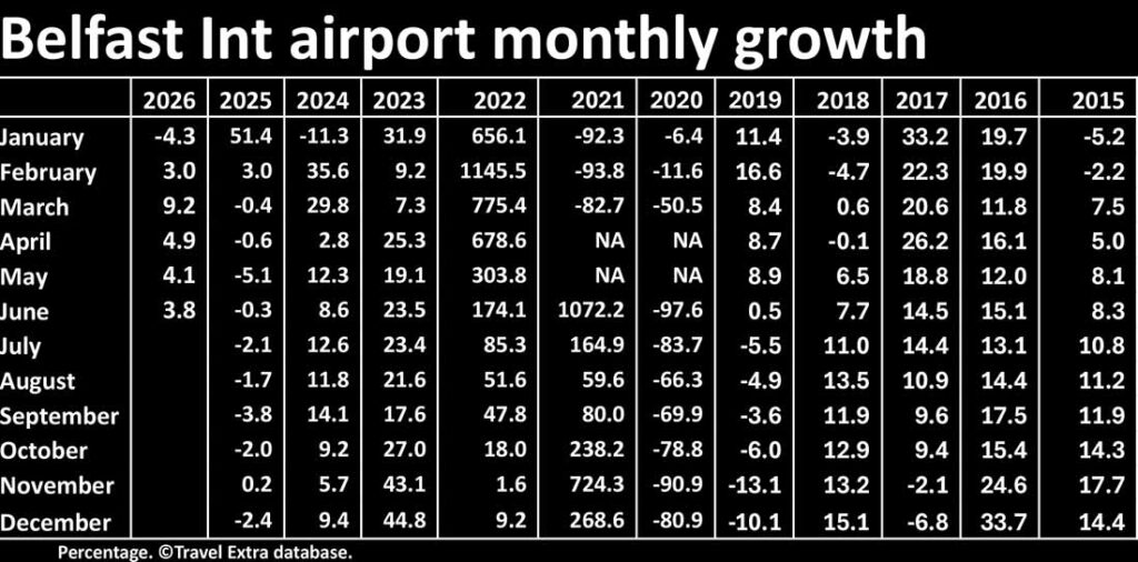 Belfast Inerrnational airport monthly growth