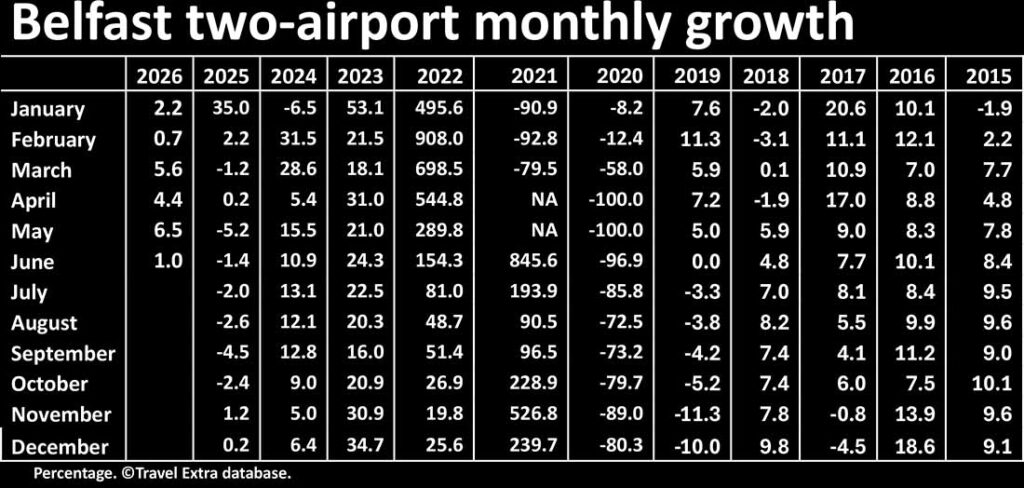Belfast combined airport monthly growth