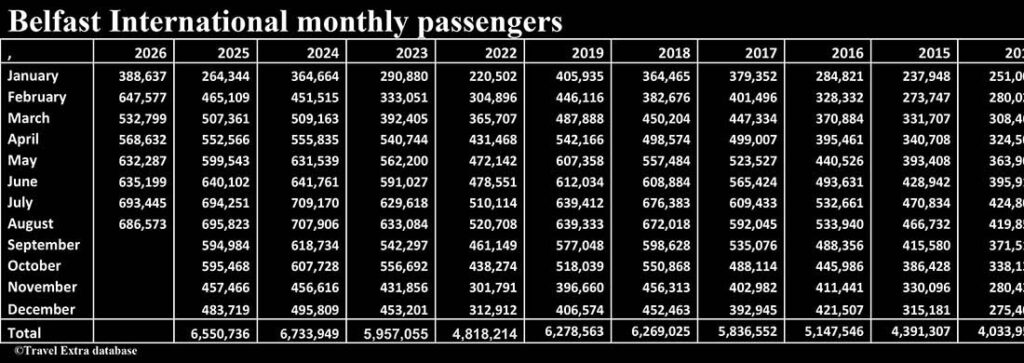 Monthly passenger numbers at Belfast International Airport