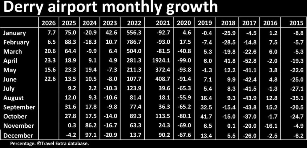 Derry airport monthly growth